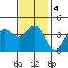 Newport Beach tide chart for Monday, January 4, 2021