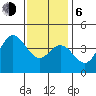 Newport Beach tide chart for Wednesday, January 6, 2021