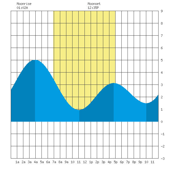 Newport Beach tide chart for Thursday, January 7, 2021