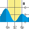 Newport Beach tide chart for Friday, January 8, 2021