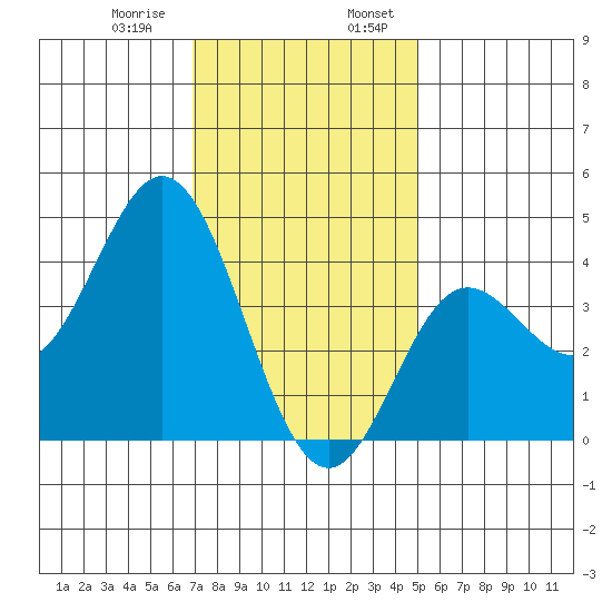 Newport Beach tide chart for Saturday, January 9, 2021