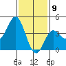 Newport Beach tide chart for Saturday, January 9, 2021