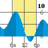 Newport Beach tide chart for Wednesday, February 10, 2021