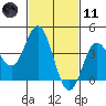 Newport Beach tide chart for Thursday, February 11, 2021