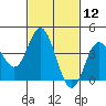 Newport Beach tide chart for Friday, February 12, 2021