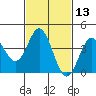 Newport Beach tide chart for Saturday, February 13, 2021
