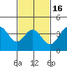 Newport Beach tide chart for Tuesday, February 16, 2021