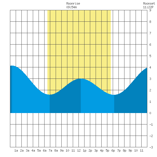 Newport Beach tide chart for Wednesday, February 17, 2021
