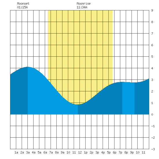 Newport Beach tide chart for Saturday, February 20, 2021