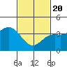 Newport Beach tide chart for Saturday, February 20, 2021