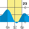 Newport Beach tide chart for Tuesday, February 23, 2021