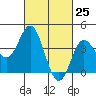 Newport Beach tide chart for Thursday, February 25, 2021