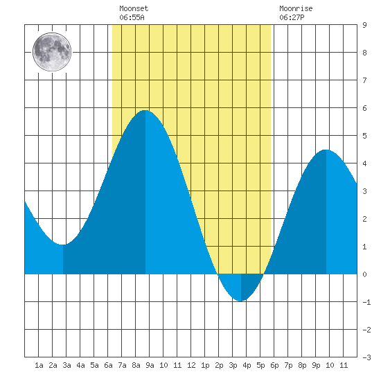 Newport Beach tide chart for Saturday, February 27, 2021