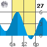 Newport Beach tide chart for Saturday, February 27, 2021