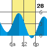 Newport Beach tide chart for Sunday, February 28, 2021