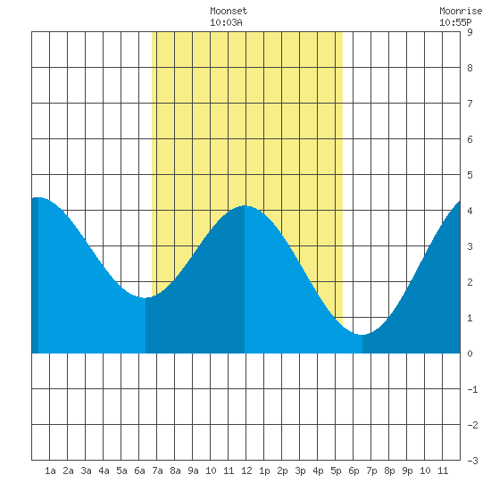 Newport Beach tide chart for Tuesday, February 2, 2021