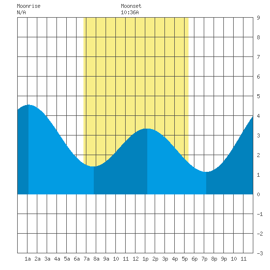 Newport Beach tide chart for Wednesday, February 3, 2021