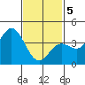 Newport Beach tide chart for Friday, February 5, 2021