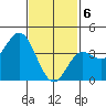 Newport Beach tide chart for Saturday, February 6, 2021