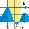 Newport Beach tide chart for Monday, February 8, 2021