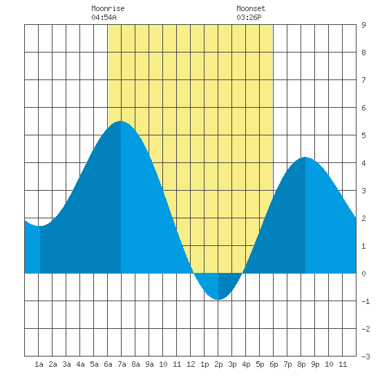 Newport Beach tide chart for Wednesday, March 10, 2021