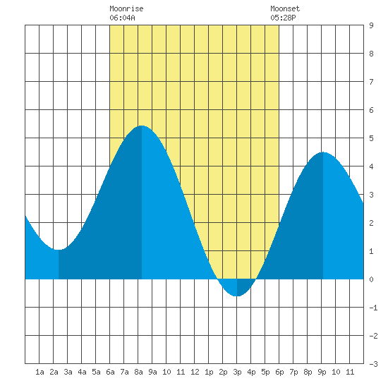 Newport Beach tide chart for Friday, March 12, 2021