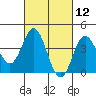 Newport Beach tide chart for Friday, March 12, 2021