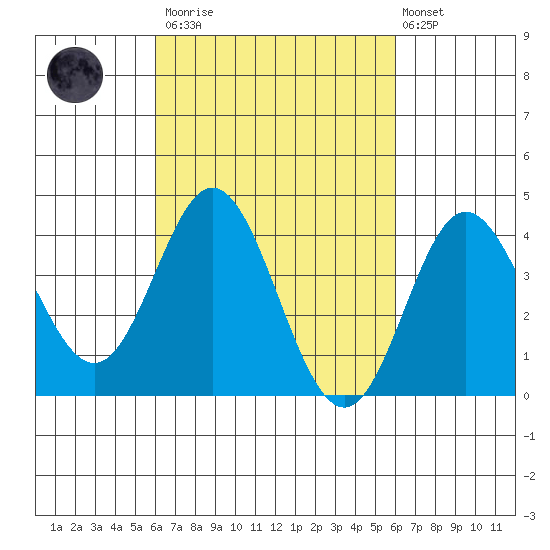Newport Beach tide chart for Saturday, March 13, 2021