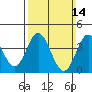 Newport Beach tide chart for Sunday, March 14, 2021