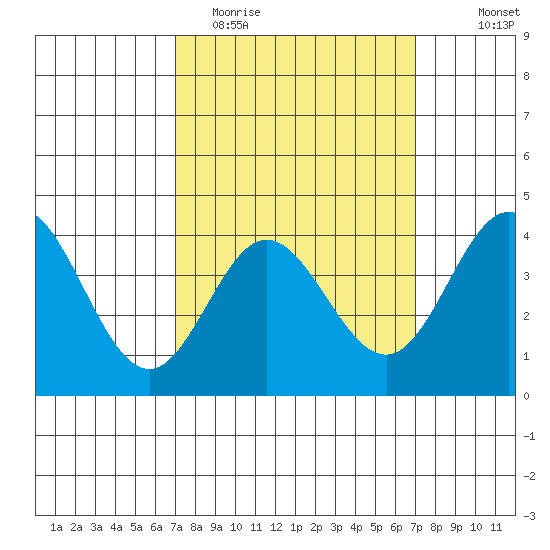 Newport Beach tide chart for Tuesday, March 16, 2021