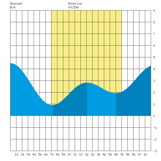 Newport Beach tide chart for Thursday, March 18, 2021
