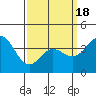 Newport Beach tide chart for Thursday, March 18, 2021