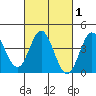 Newport Beach tide chart for Monday, March 1, 2021