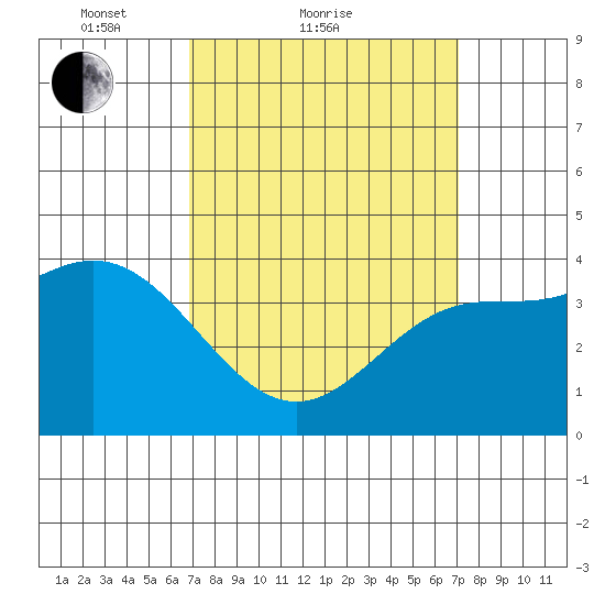 Newport Beach tide chart for Sunday, March 21, 2021