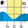 Newport Beach tide chart for Sunday, March 21, 2021