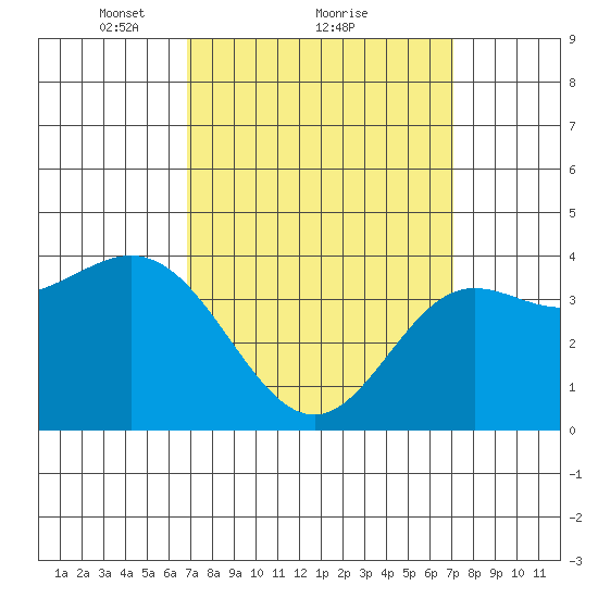 Newport Beach tide chart for Monday, March 22, 2021