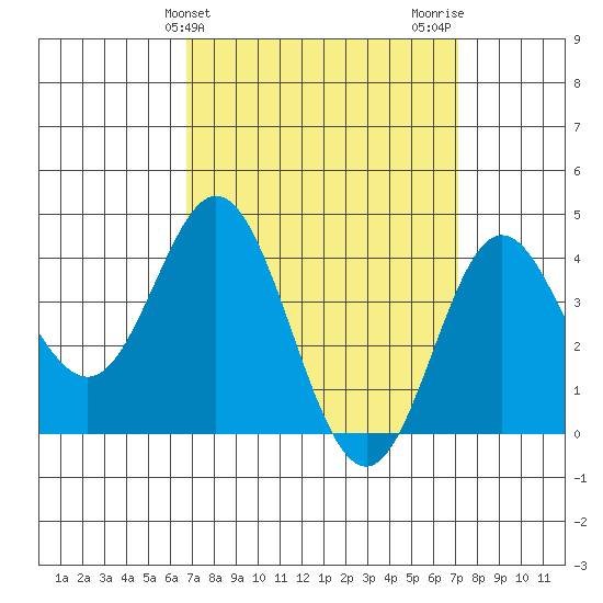 Newport Beach tide chart for Friday, March 26, 2021