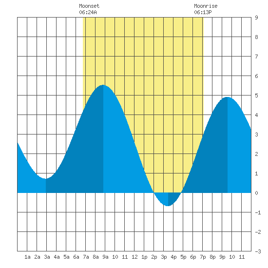Newport Beach tide chart for Saturday, March 27, 2021
