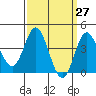 Newport Beach tide chart for Saturday, March 27, 2021