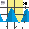 Newport Beach tide chart for Sunday, March 28, 2021