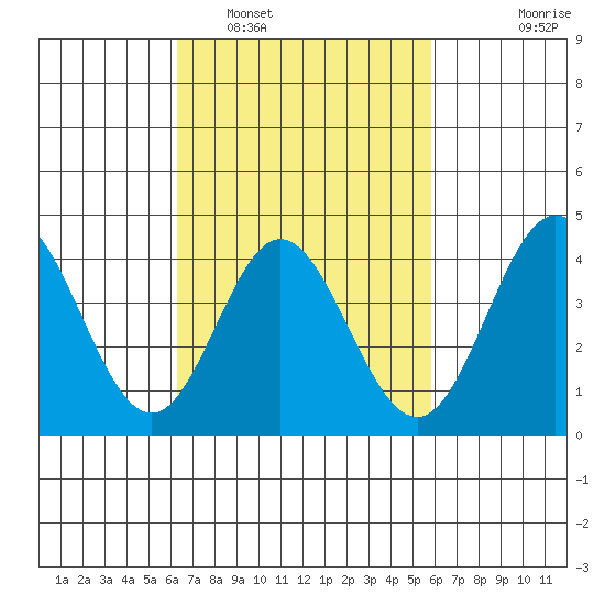 Newport Beach tide chart for Tuesday, March 2, 2021