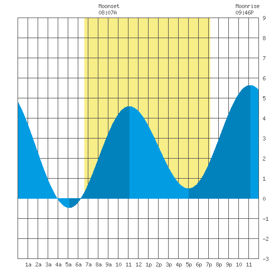 Newport Beach tide chart for Tuesday, March 30, 2021