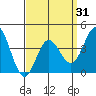 Newport Beach tide chart for Wednesday, March 31, 2021