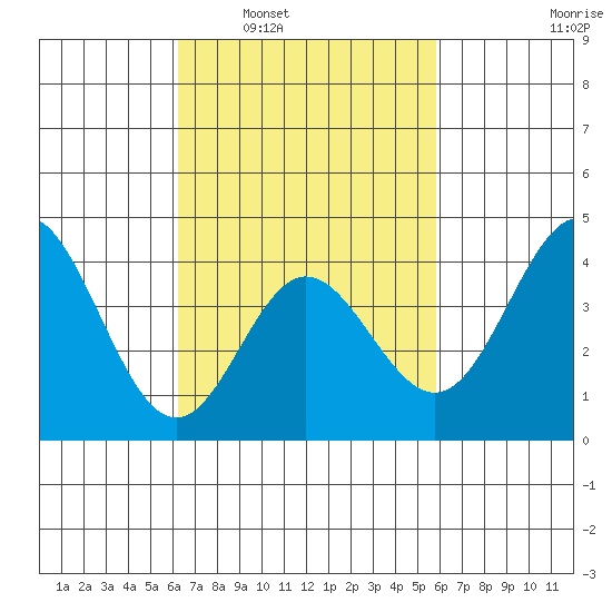 Newport Beach tide chart for Wednesday, March 3, 2021
