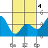 Newport Beach tide chart for Thursday, March 4, 2021