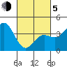 Newport Beach tide chart for Friday, March 5, 2021