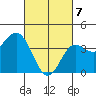 Newport Beach tide chart for Sunday, March 7, 2021