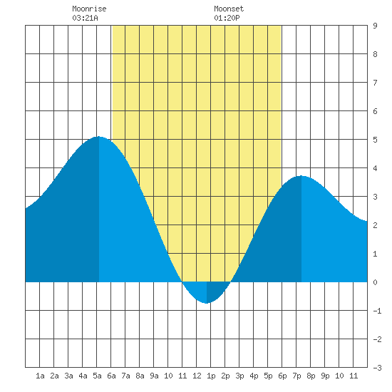 Newport Beach tide chart for Monday, March 8, 2021