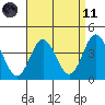 Newport Beach tide chart for Sunday, April 11, 2021