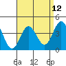 Newport Beach tide chart for Monday, April 12, 2021